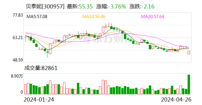 贝泰妮2023年实现营收55.22亿元 开启国际化新篇章